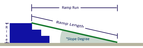 500x170 Wheelchair Ramp Slope Chart Percent Of Grade Formula