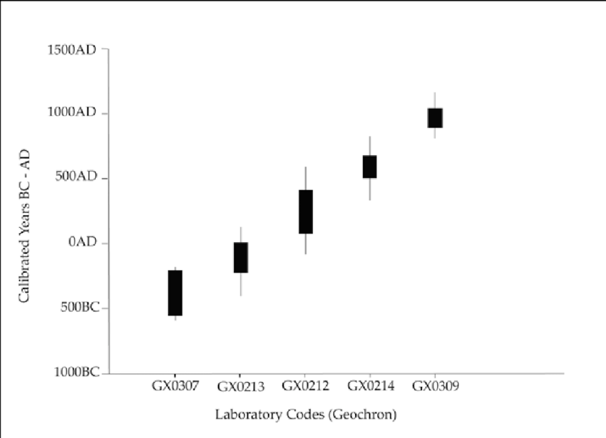 850x615 box and whisker plot showing the calibrated radiocarbon dates