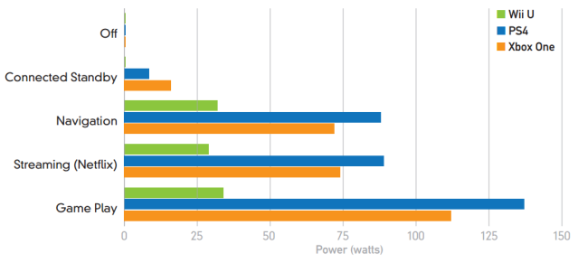 639x291 New Report Slams Xbox One And Power Consumption