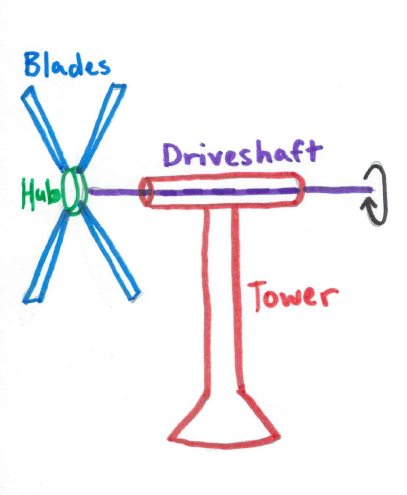 407x495 Lesson Plan Wind Energy Basics Waaw Foundation