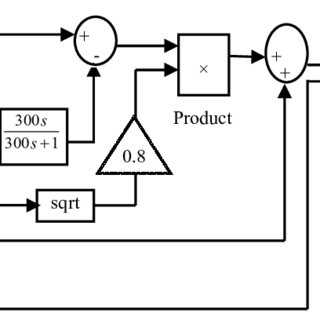 320x320 Matlabsimulink Model Of Wind Power System Download Scientific