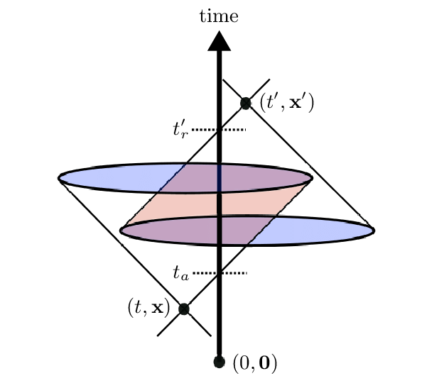 625x547 The World Line Of The Dipole, Represented