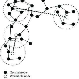 320x320 Wormhole Attack Scenario Download Scientific Diagram