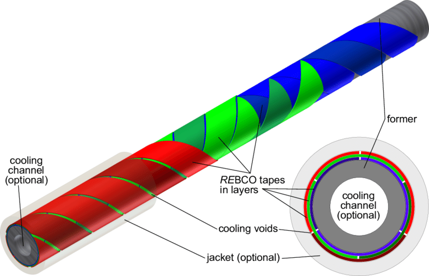 850x547 Schematic Drawing Of A Corc Cable Re Bco Tapes Are Tightly Wound