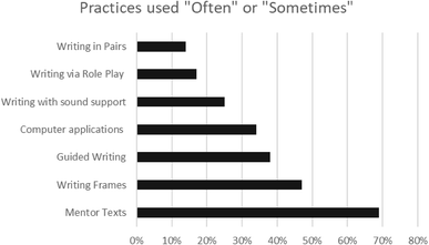 387x221 Writing In First Grade The Quantity And Quality Of Practices
