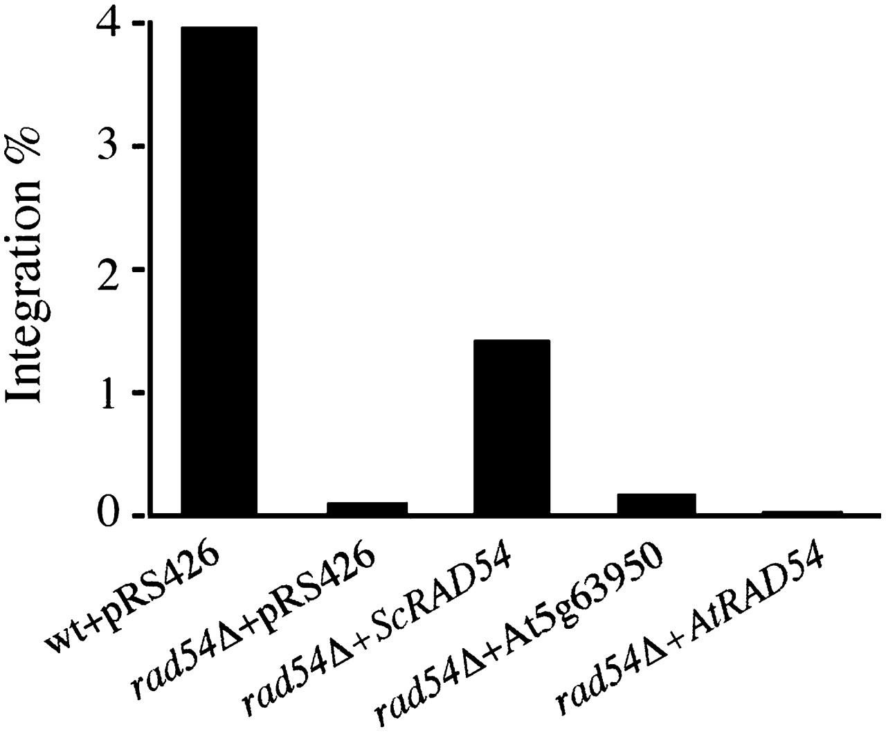 1280x1057 functional conservation of the yeast and arabidopsis like