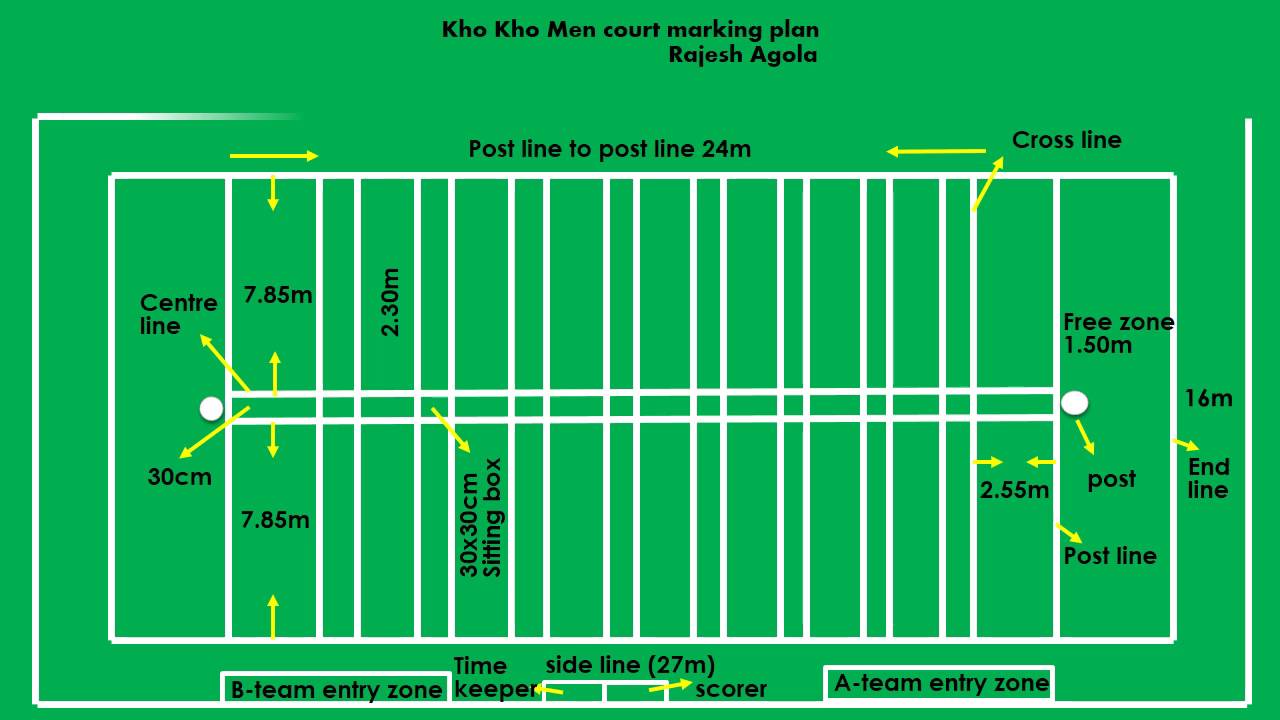 1280x720 Labeled Football Field Pert Chart Example With Critical Path
