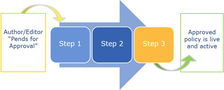 725x292 Approval Workflows In Policystat Policystat Learning Center
