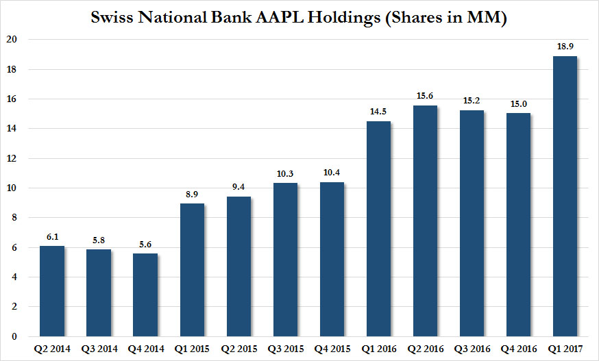874x527 Mystery Central Bank Buyer Revealed, Goes On Q1 Buying Spree
