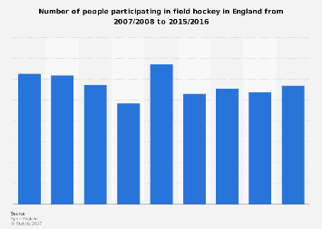 355x253 Children's Football Participation In England 2010 2017 Survey
