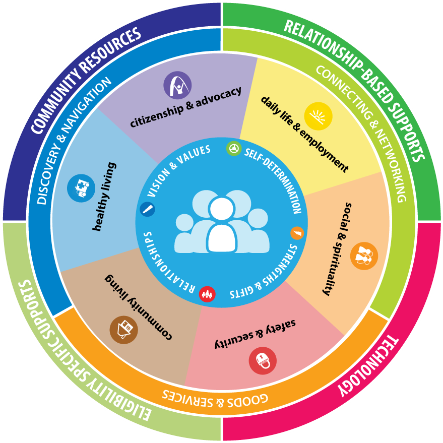 879x879 Circle Of Support This Is The Heart Of Person Centered Planning