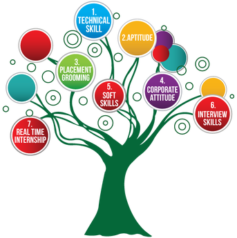 343x345 Course Clipart Employee Training