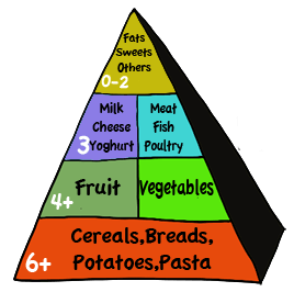 268x266 Food Pyramid Clipart Clipart Panda