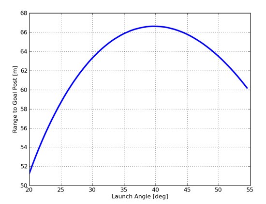 550x421 Are Field Goals Easier In Denver Wired