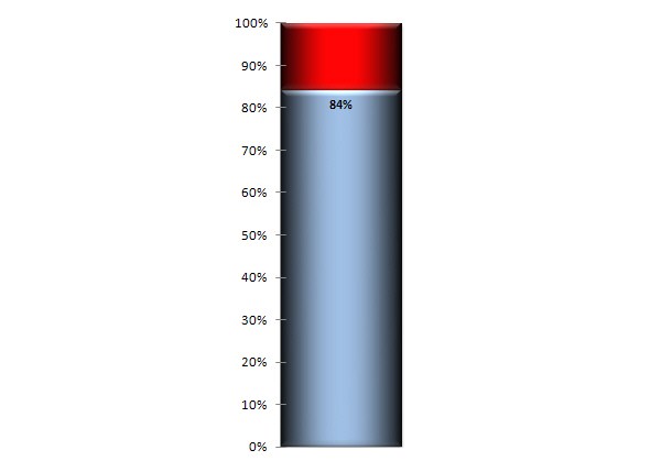 600x419 How To Make An Excel Thermometer Chart