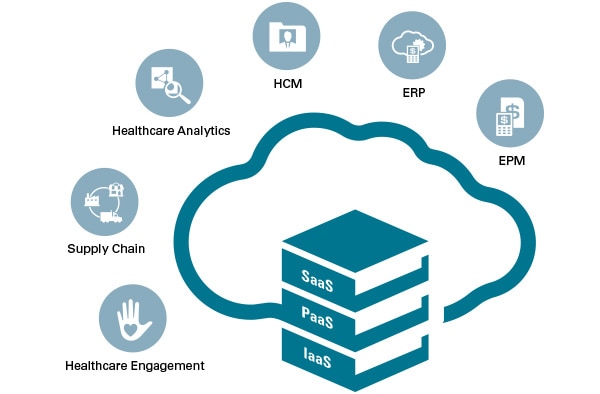 600x394 Healthcare Cloud Industry Oracle