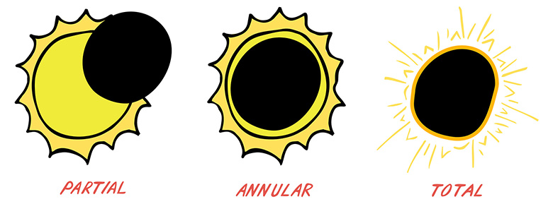 780x289 How To (Safely) View A Solar Eclipse