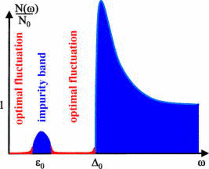 800x647 Color Online) Sketch Of The Density Of States In An S Wave