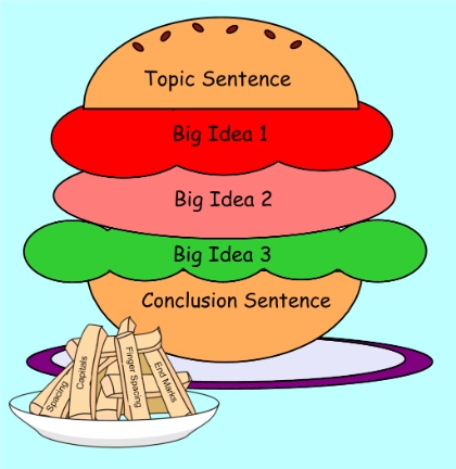 420x432 Hamburger Clipart Main Idea