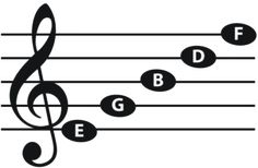 236x154 Musical Notes Written On The Bass Staff Are Notes Below The Middle