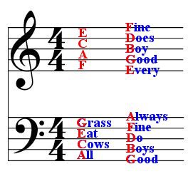 271x251 A Little Chart To Help Your Children Remember Where The Notes Are
