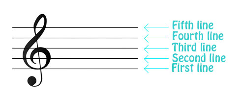 492x196 Learn Sheet Music Staff Mickji