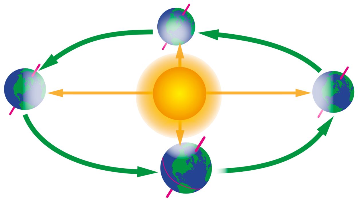 1256x700 Earth Revolving Around Sun Clip Art Cliparts