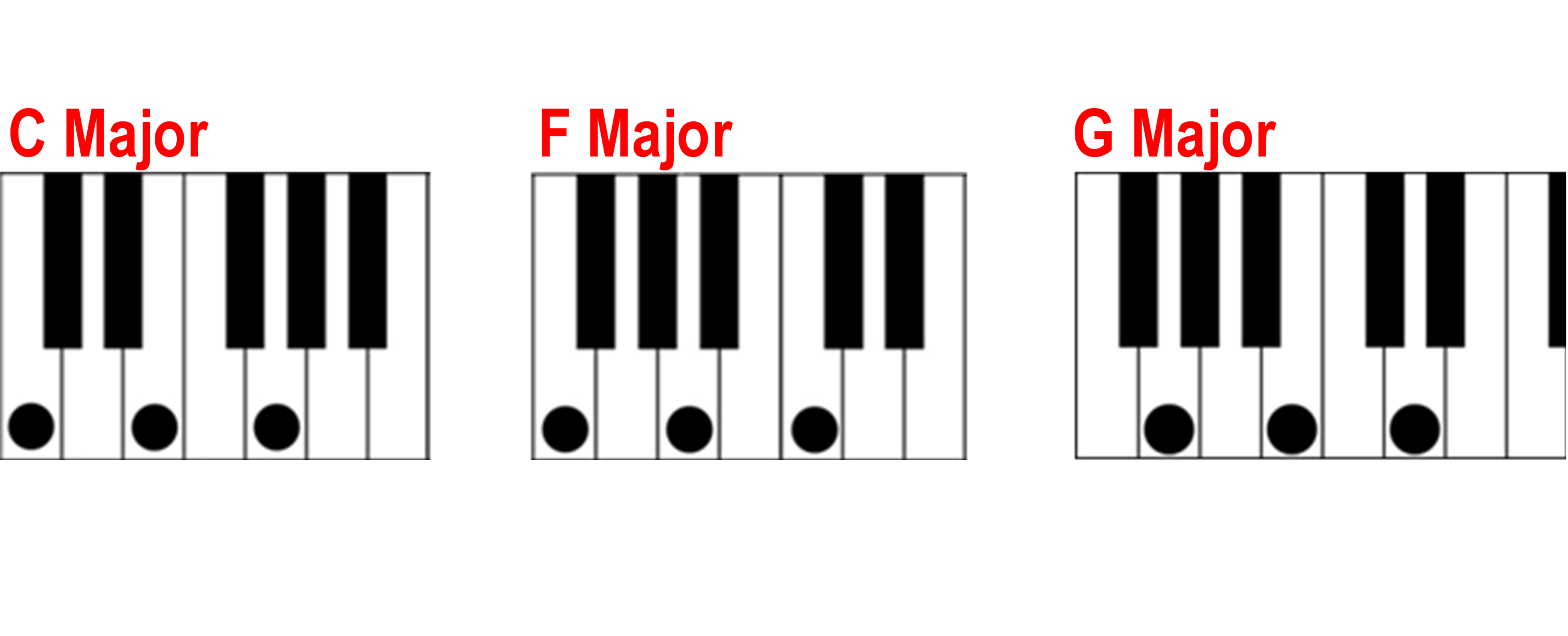 2715x1101 Finding A Major Chord On The Piano