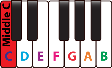 381x230 Musical Note Name On A Piano Keyboard Piano Music Theory