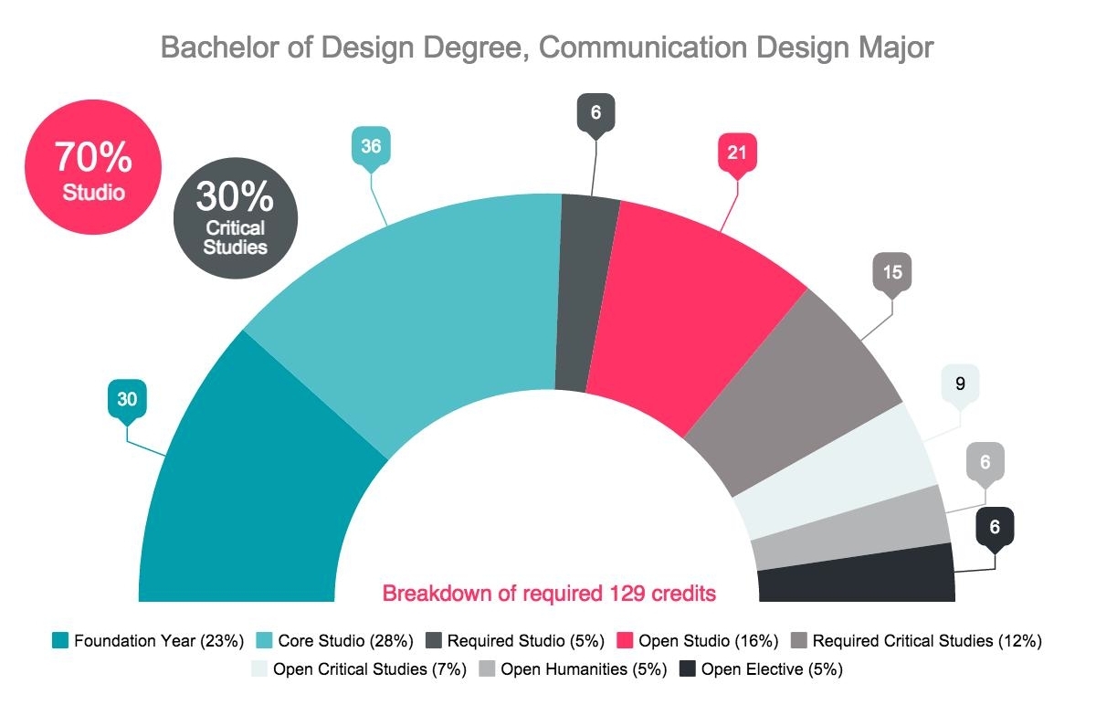 1200x772 Communications Design Major Degree Program Amp Courses Emily
