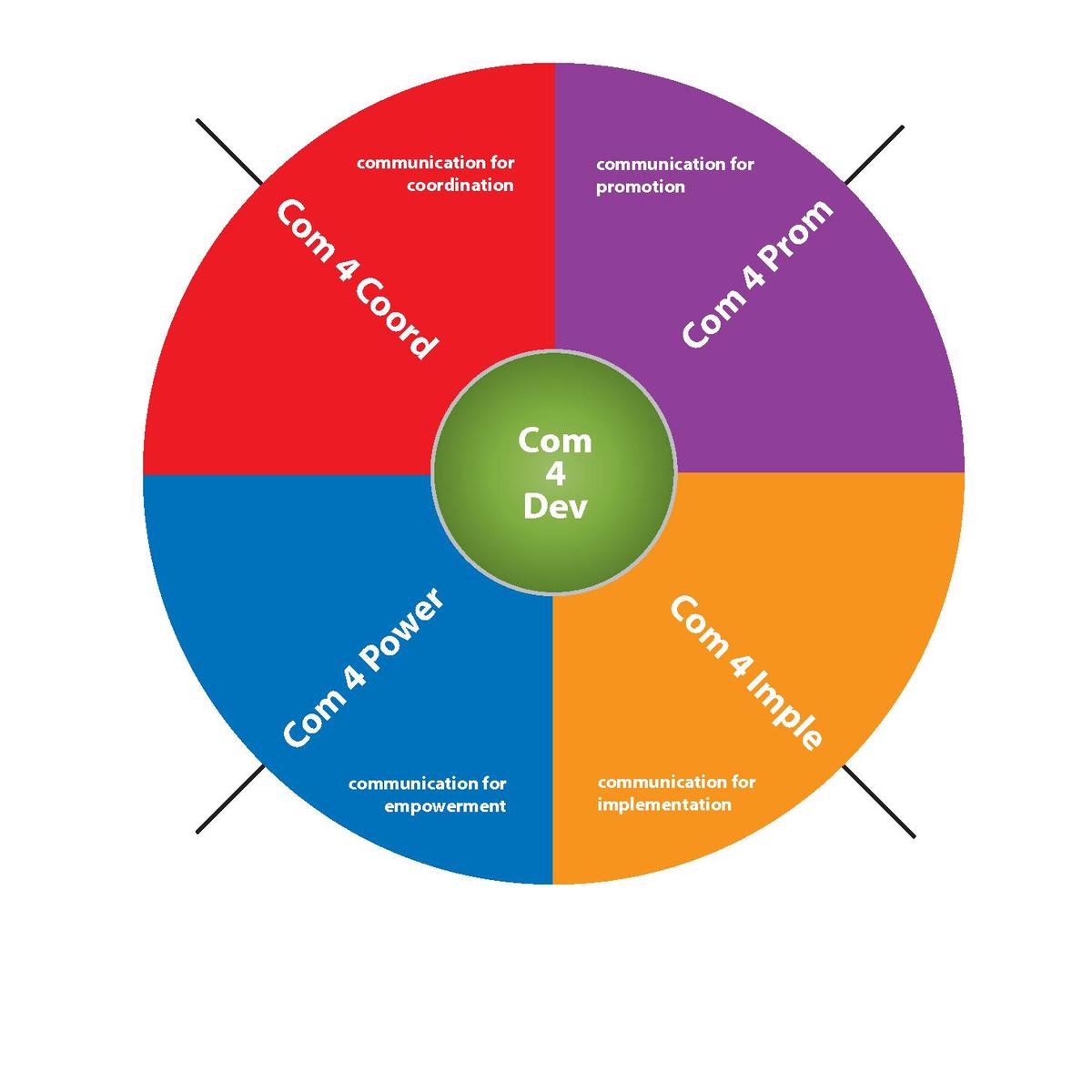 1200x1200 Communication For Development