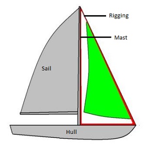 300x308 Parts Of A Boat Lesson For Kids