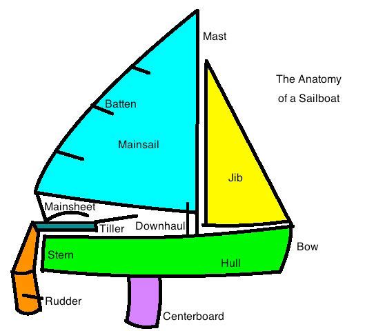 529x480 Parts Of A Sailboat For Kids
