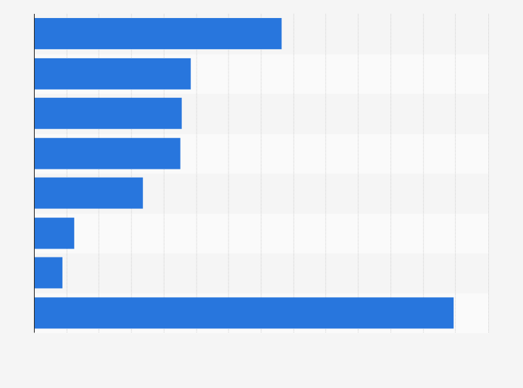 753x559 Supermarkets And Grocery Stores Market Share By Category U.s. 2015