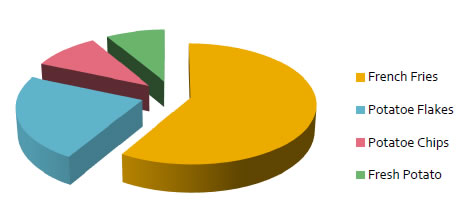465x200 Potato Farm And Processing In Nigeria