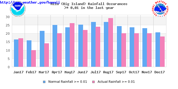 600x300 Hilo (Big Island) Temperature And Rainfall Graphs