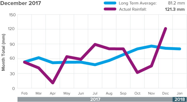 652x357 Regional Rainfall