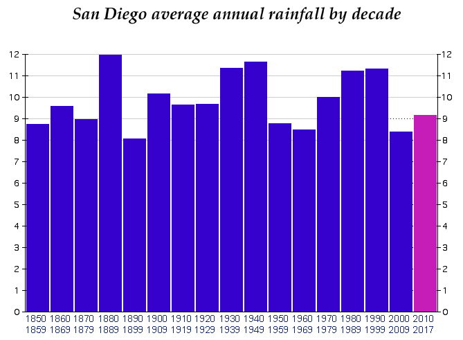669x491 San Diego Weather Rainfall Data