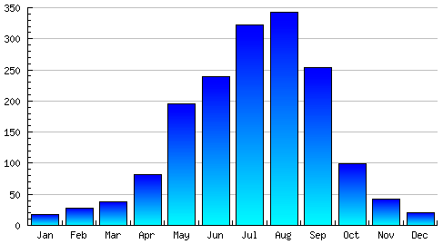 487x269 Vietnam Weather Charts (Rainfall And Temperature)