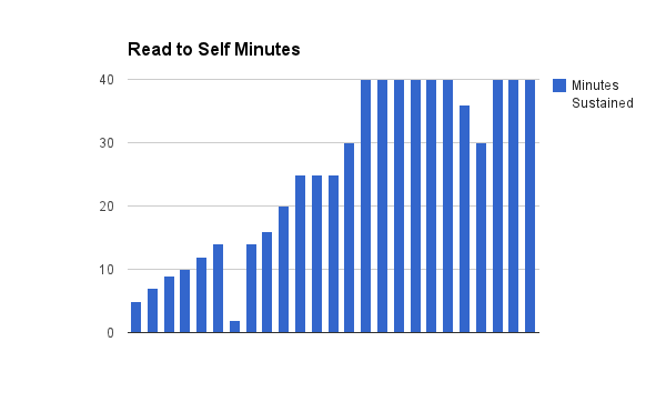 600x371 Reimagining Daily 5 And Cafe For Intermediate Grades Readers