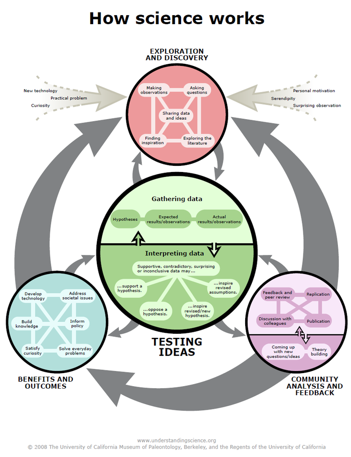 700x909 How To Plan And Write A Testable Hypothesis