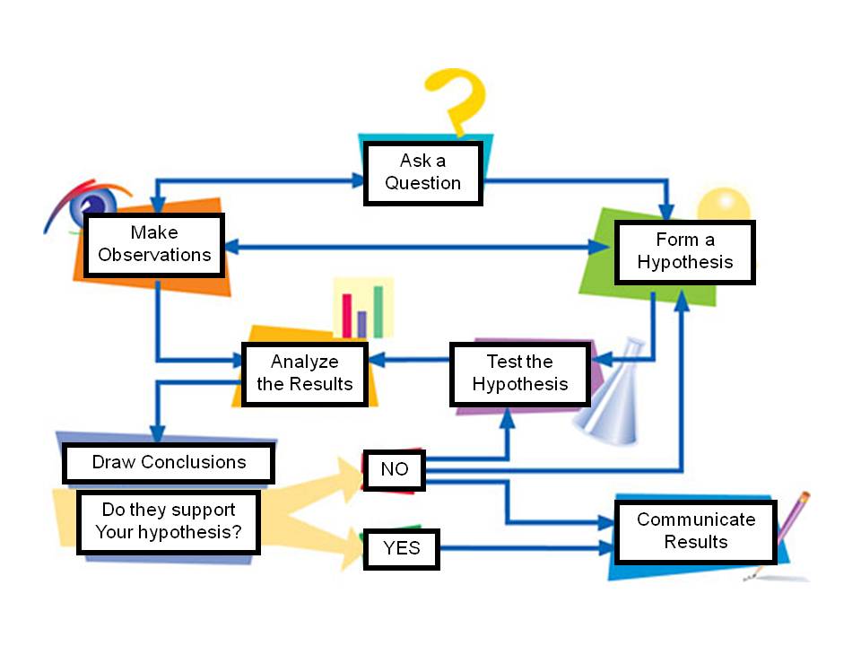 960x720 Science Lessons Tes Teach With Blendspace