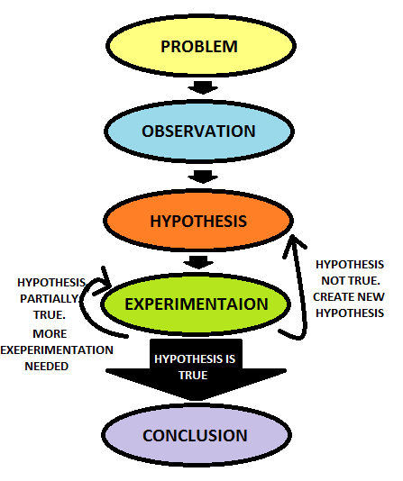 Science Hypothesis | Free download on ClipArtMag