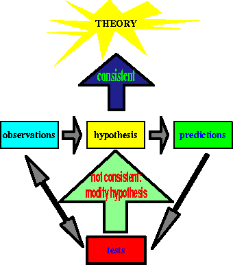 340x386 What Is The ``scientific Method''