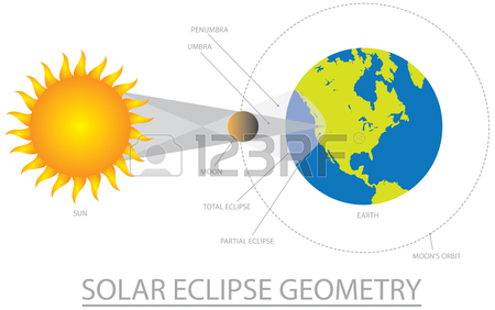 450x282 Solar Eclipse Geometry With Sun Moon Earth Orbit Two Shadows