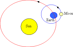 Sun Moon Earth Clipart | Free download on ClipArtMag