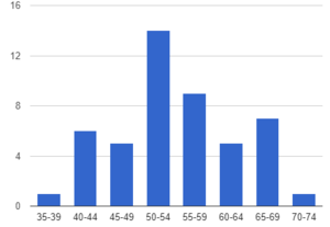 300x207 List Of Presidents Of The United States By Age