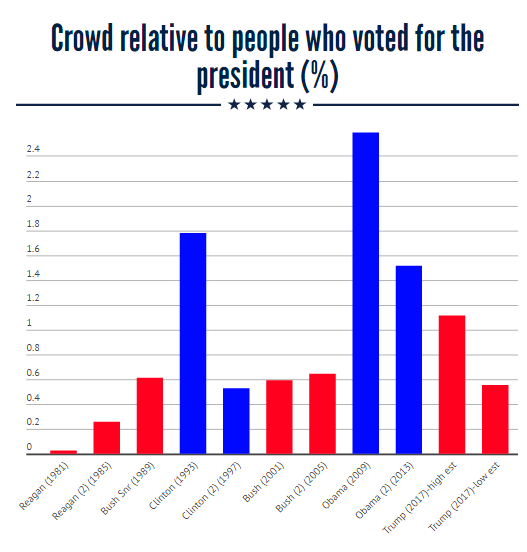 527x552 Trump's Inaugural Smaller Or Larger Than Normal