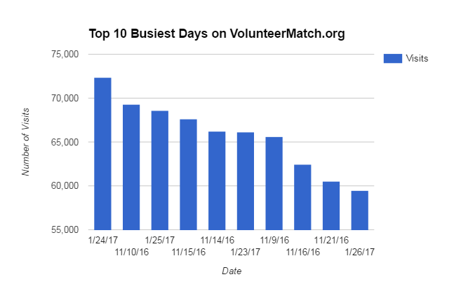 657x406 Volunteermatch's Site Traffic Hits All Time High Post Inauguration