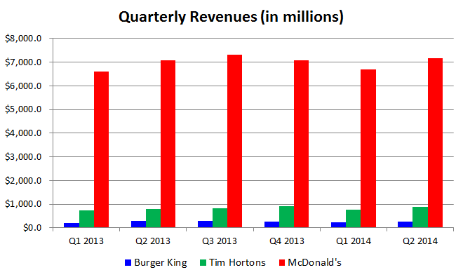 660x395 Why Mcdonald's Shouldn'T Worry About The Burger Kingtim Hortons